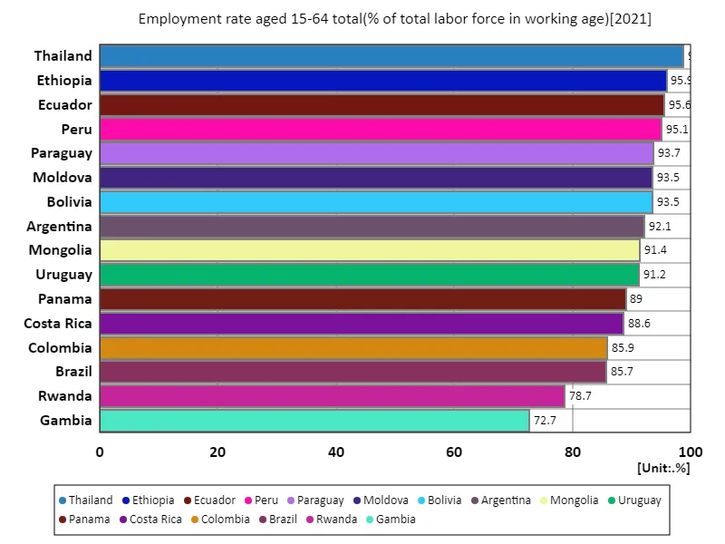 Employment rate for all 15-64 year olds (as a percentage of total labour force) (worldwide, latest year)