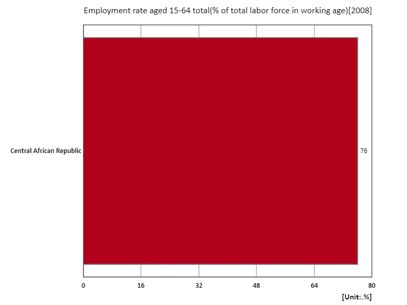 Employment rate for all 15-64 year olds (% of total labour force) (region, latest year)