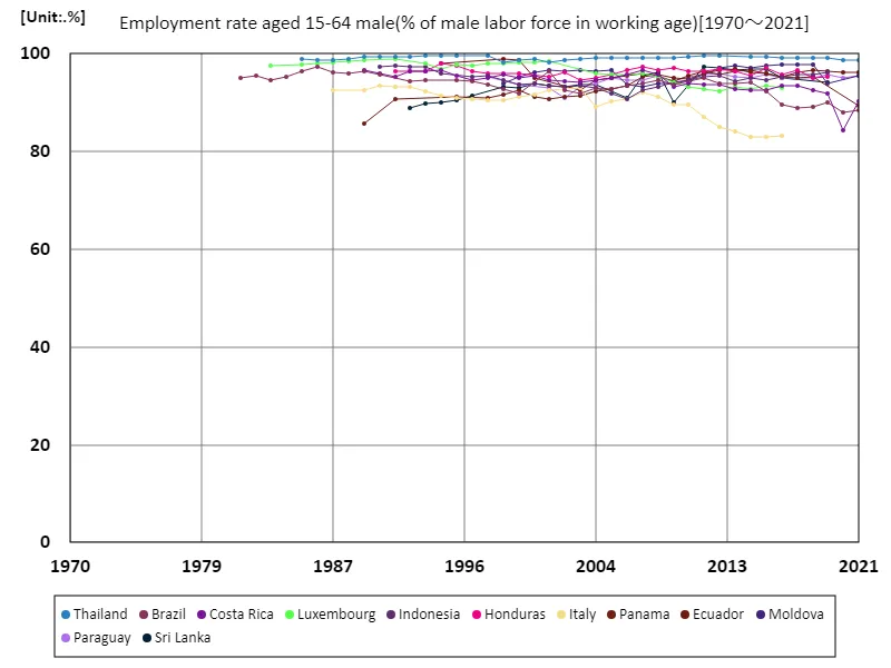 Employment rate of men aged 15-64 (percentage of total male labor force)
