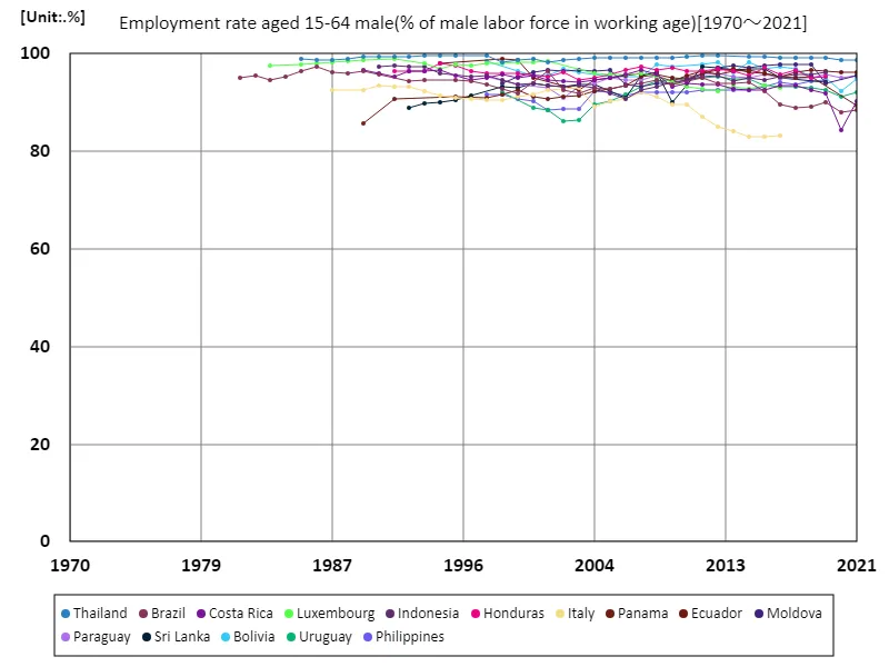 Employment rate for men aged 15-64 (percentage of total male labor force) (worldwide)