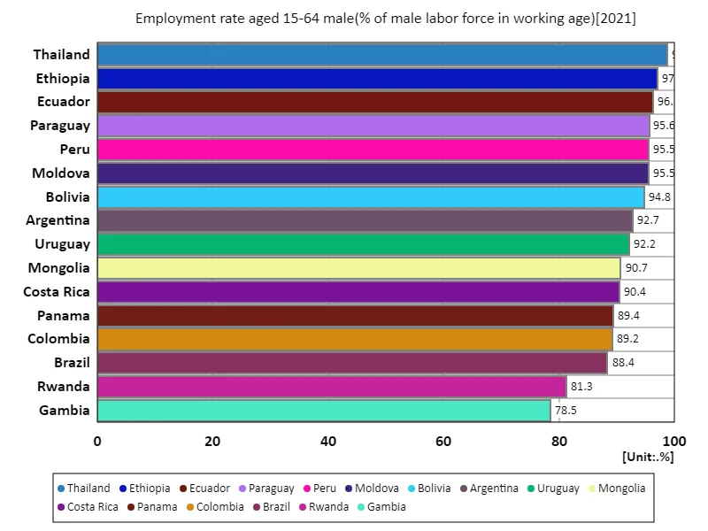Employment rate of men aged 15-64 (percentage of total male labor force) (world, latest year)