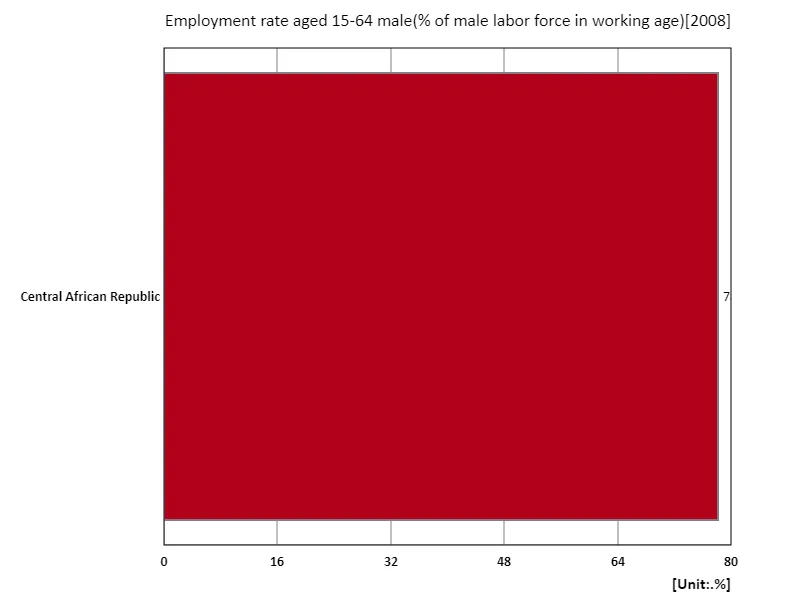 Employment rate for men aged 15-64 (percentage of total male labor force) (region, latest year)