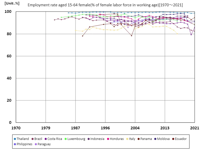 Employment rate of women aged 15-64 (percentage of total female labor force)