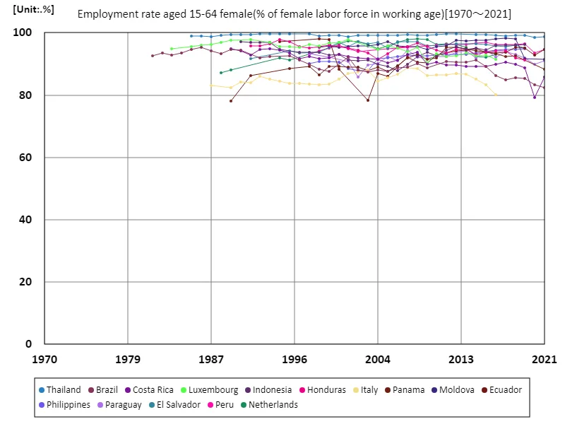 Employment rate of women aged 15-64 (percentage of total female labor force) (worldwide)