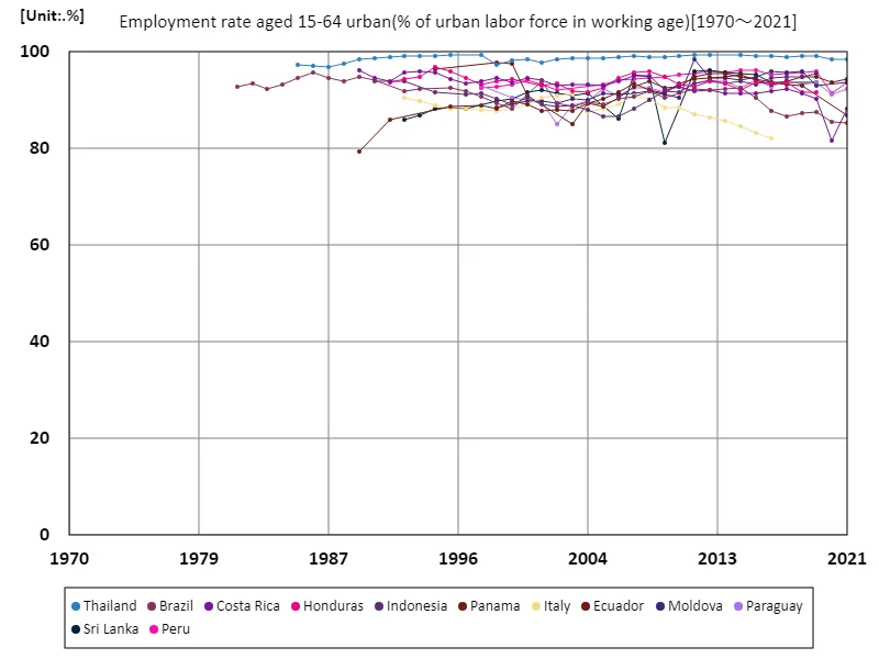 Employment rate for people aged 15-64 in urban areas (as a percentage of the total urban labor force)