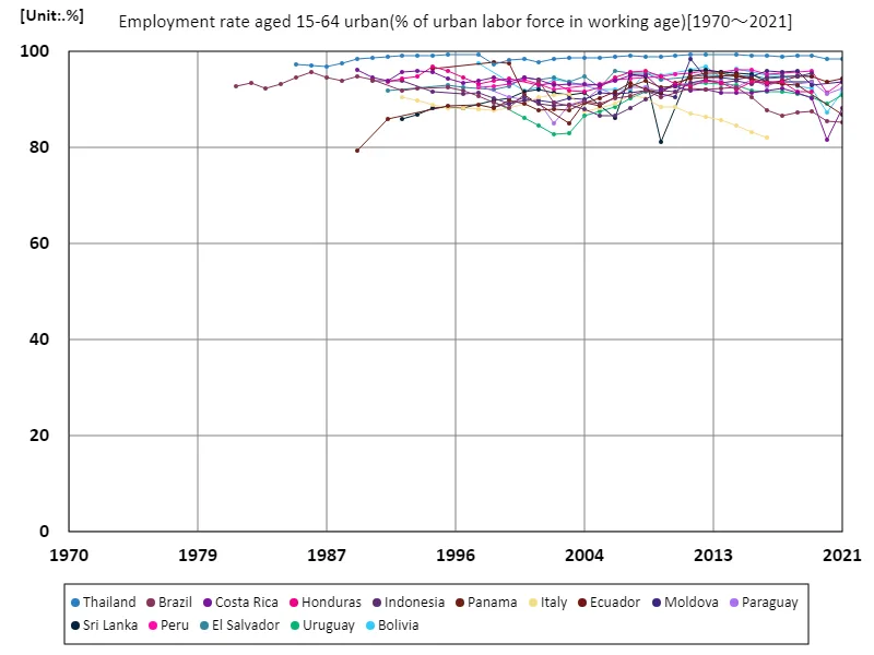 Employment rate in urban areas for people aged 15-64 (percentage of total urban labor force) (worldwide)