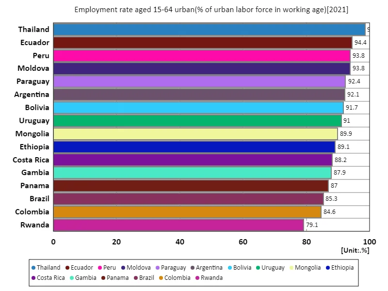 Employment rate in urban areas for people aged 15-64 (% of total urban labour force) (Worldwide, latest year)