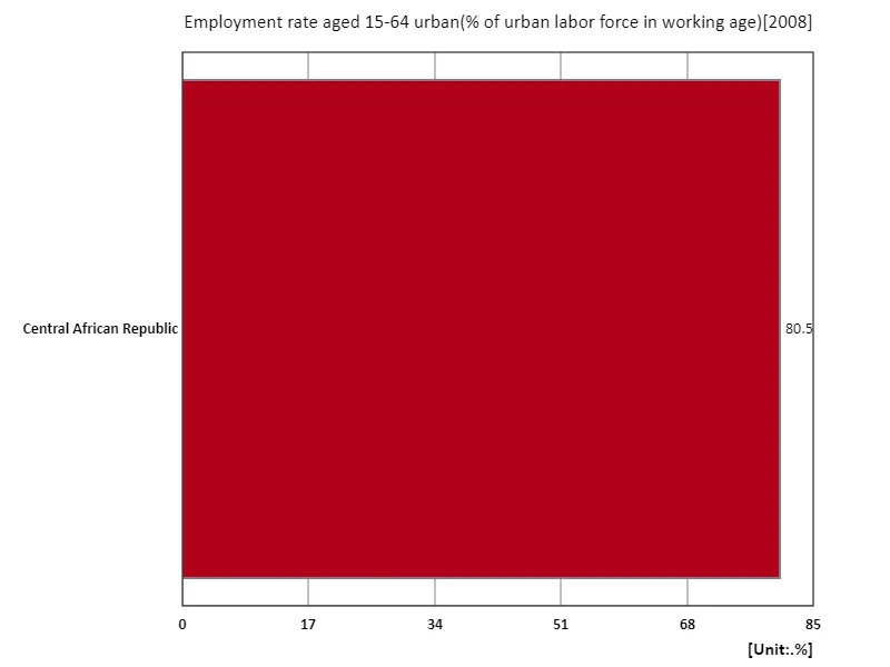 Employment rate for people aged 15-64, urban areas (% of total urban labour force) (region, latest year)