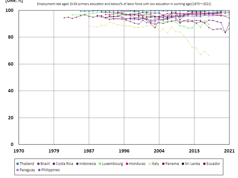Employment rate for people aged 15-64 with primary education or less (proportion of working-age population with primary education)