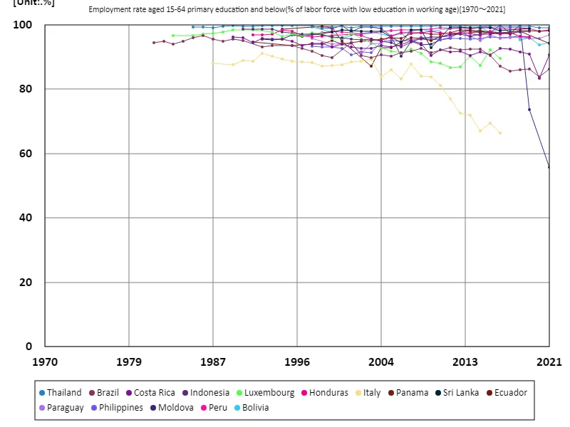 Employment rate for people aged 15-64 with primary education or less (percentage of working-age population with primary education) (Worldwide)