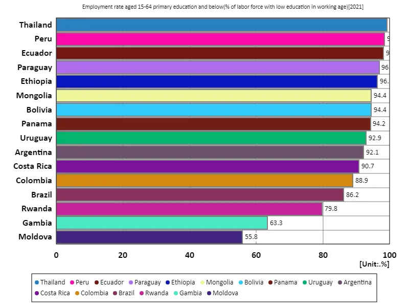 Employment rate for people aged 15-64 with primary education or less (percentage of working-age population with primary education) (world countries, latest year)