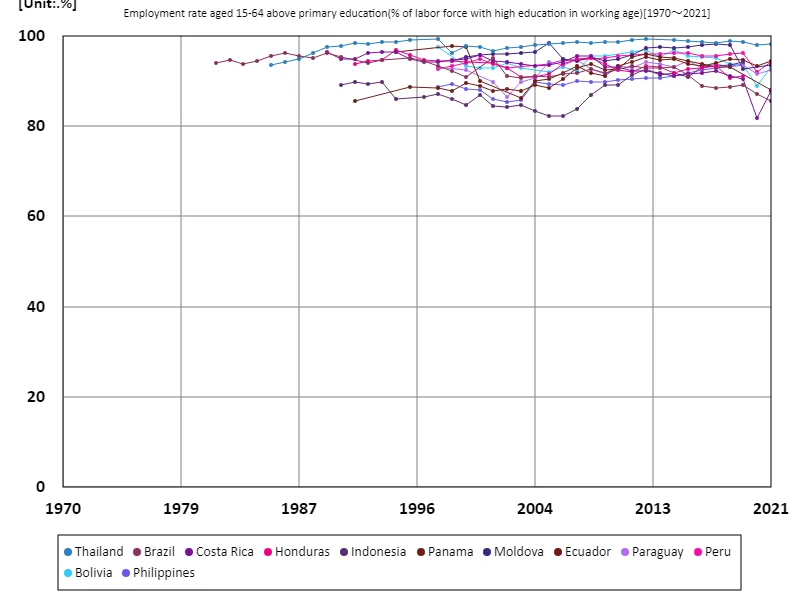 Employment rate for people aged 15-64, with secondary education or higher (proportion of the working-age population with tertiary education)