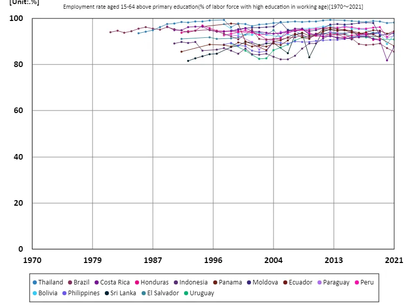 Employment rate for those aged 15-64 with secondary education or higher (proportion of working-age population with tertiary education) (worldwide)