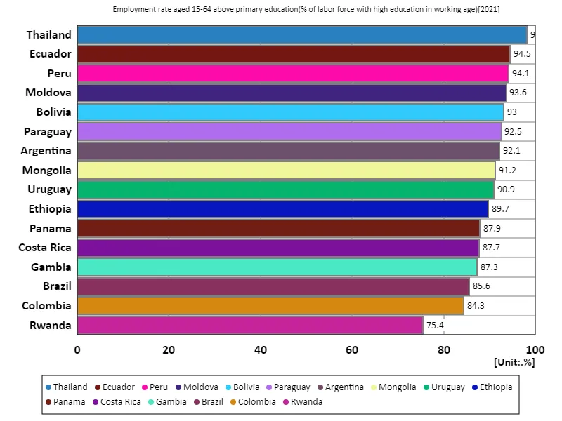 Employment rate for people aged 15-64 with secondary education or higher (proportion of working-age population with tertiary education) (Worldwide, latest year)