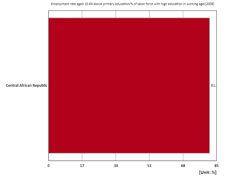 Employment rate for people aged 15-64, with secondary education or higher (percentage of working-age population with tertiary education) (region, latest year)