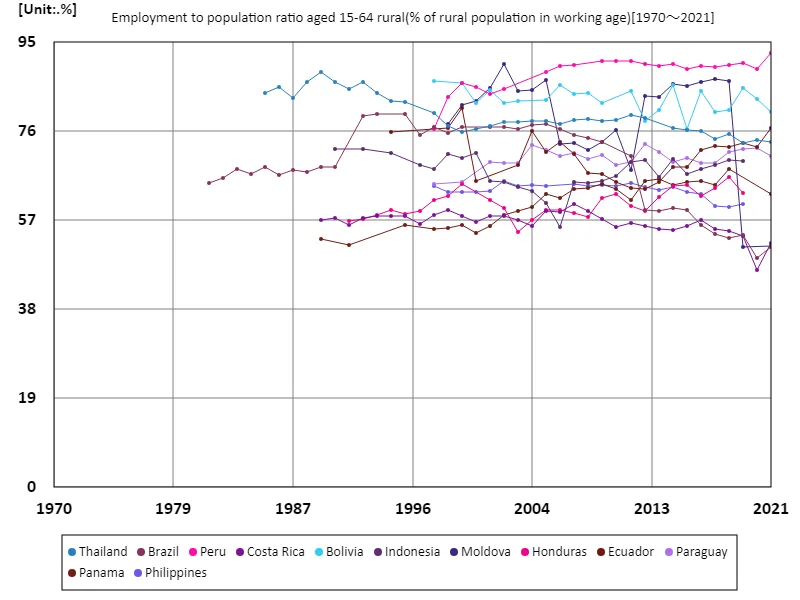 Ages 15-64, rural employment rate (ratio of rural population of working age)