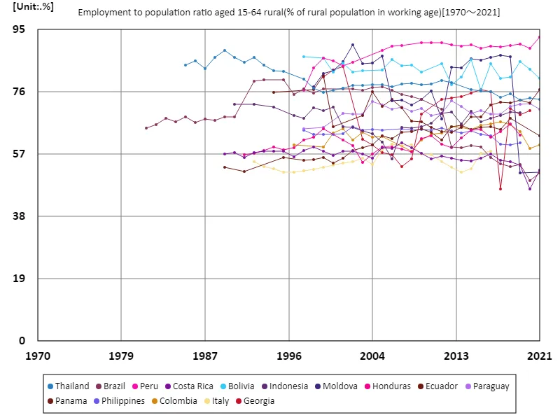 Employment rate in rural areas (ratio of working-age rural population) for ages 15-64 (Worldwide)