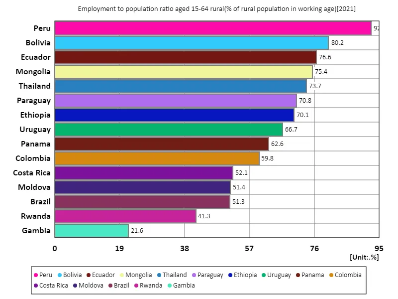 Employment rate in rural areas (ratio of rural population of working age) for ages 15-64 (World, latest year)