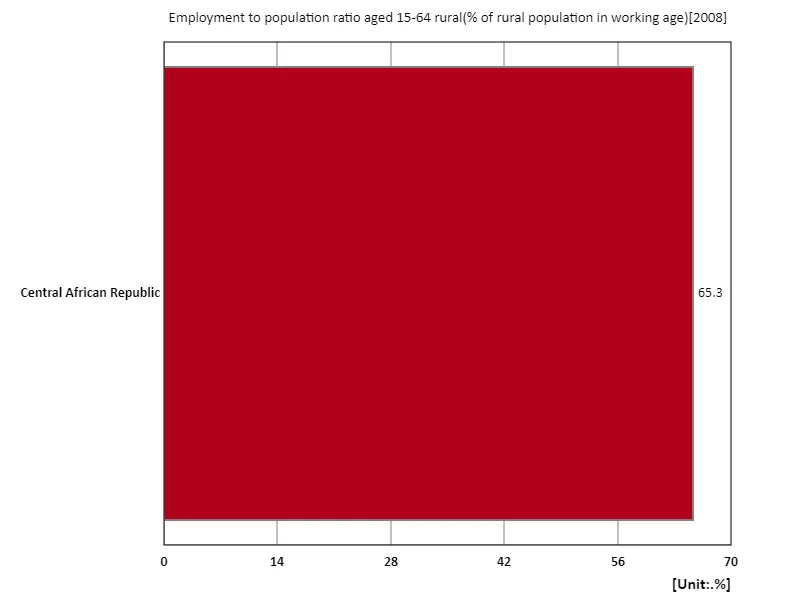 Ages 15-64, rural employment rate (ratio of rural population of working age) (region, latest year)