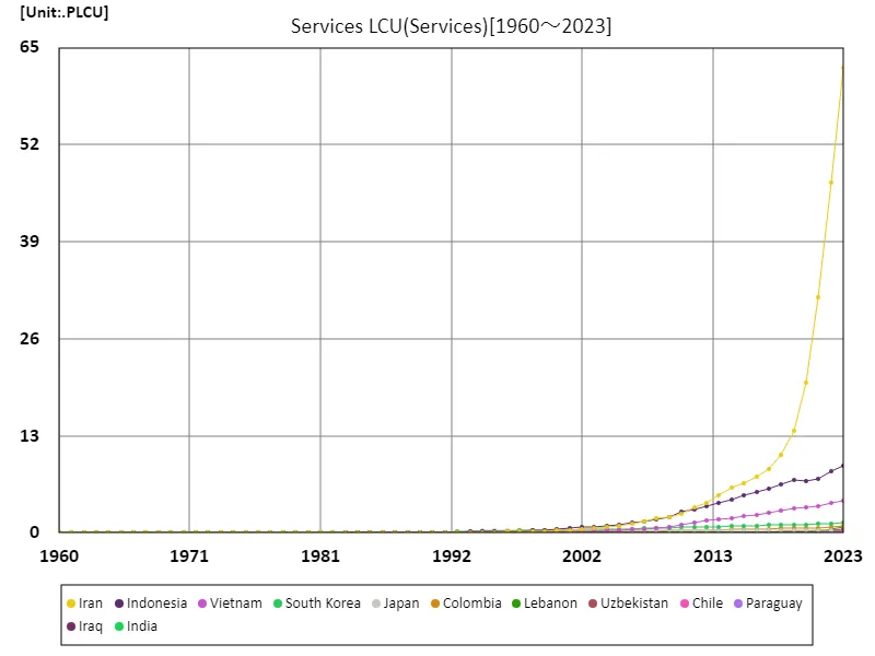 Services, local currency