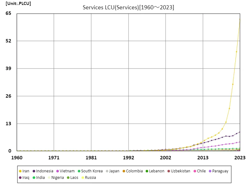 Service industry, local currency (worldwide)