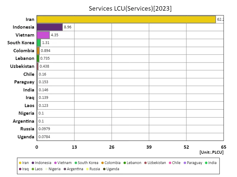Services industry, local currency (world countries, latest year)