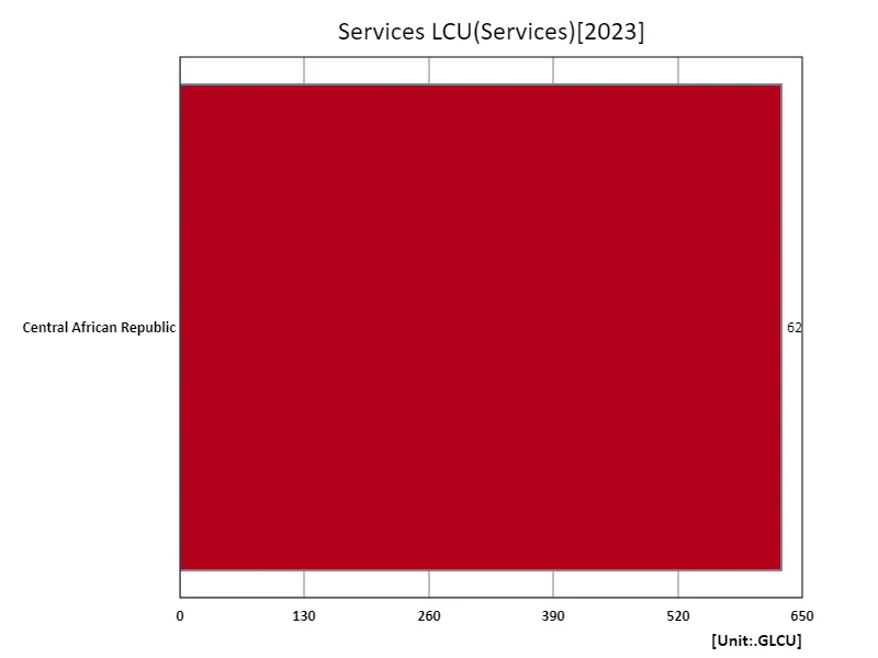 Services, local currency (region, latest year)