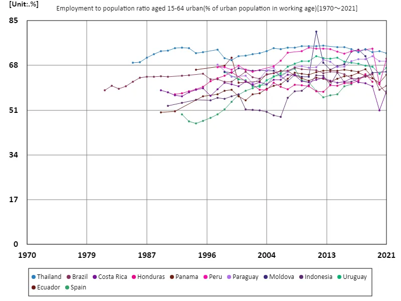 Employment rate for people aged 15-64 in urban areas (ratio of working-age urban population)