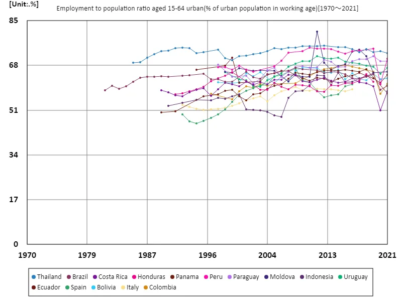Employment rate in urban areas (ratio of working-age urban population) for ages 15 to 64 (worldwide)