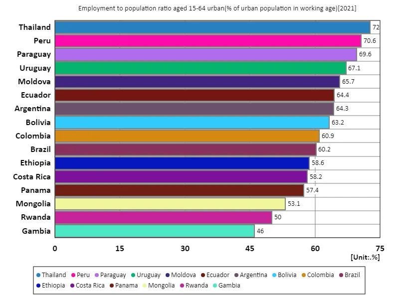 Employment rate in urban areas (ratio of working-age population to urban population) aged 15-64 (World, latest year)