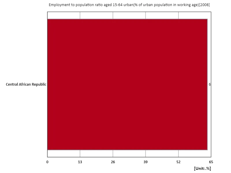 Employment rate (ratio of working-age urban population) for people aged 15-64, urban areas (region, latest year)