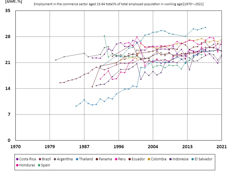 Employment rate for all 15-64 year olds, trade sector (percentage of working age working population)