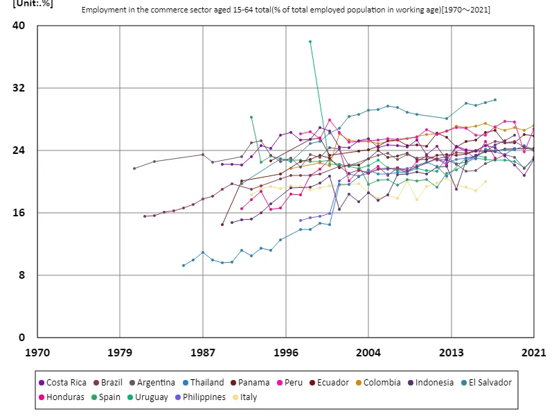 Employment rate in the trade sector for all 15-64 year olds (percentage of working-age employed population) (Worldwide)