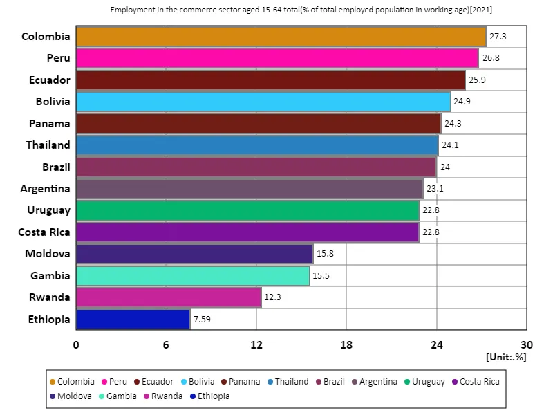 Employment rate for all 15-64 year olds in the trade sector (percentage of working age working population) (Worldwide, latest year)