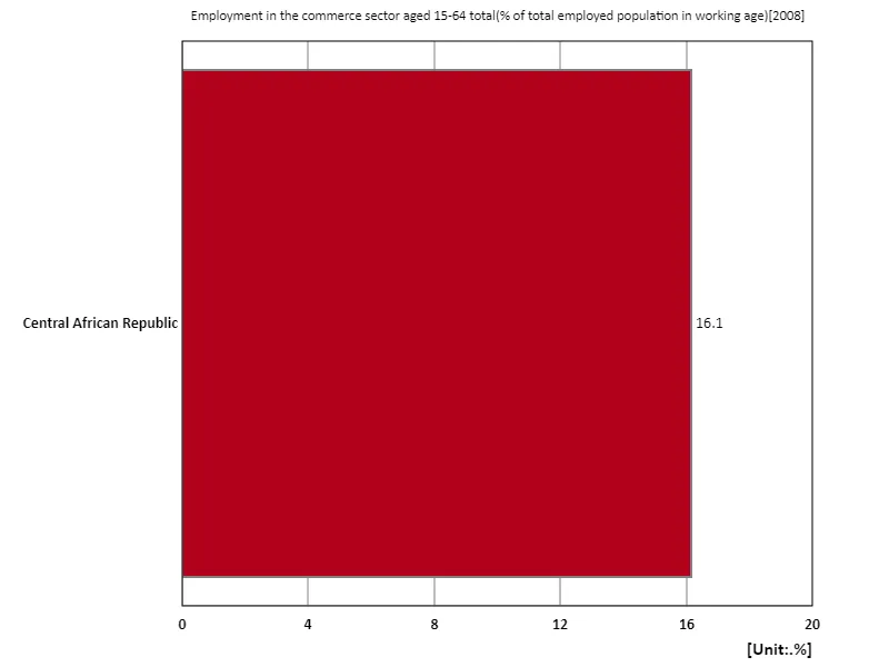 Employment rate for all 15-64 year olds in the trade sector (percentage of working-age population) (region, latest year)