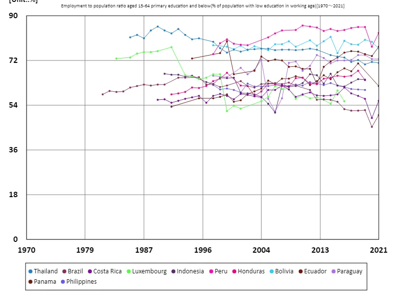 Employment rate for people aged 15-64 with primary education or less (proportion of working-age population with primary education)