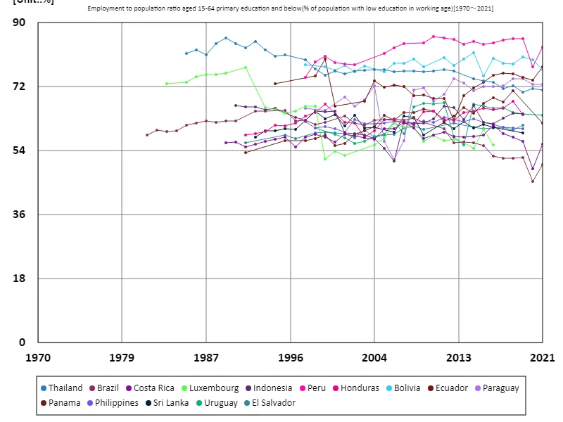 Employment rate for people aged 15-64 with primary education or less (proportion of working-age population with primary education) (worldwide)
