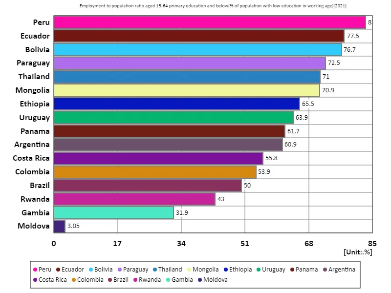 Employment rate for people aged 15-64 with primary education or less (proportion of working-age population with primary education) (world, latest year)