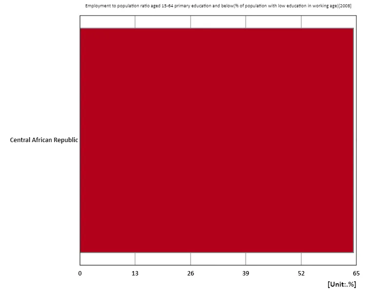Employment rate for people aged 15-64 with primary education or less (proportion of working-age population with primary education) (region, latest year)