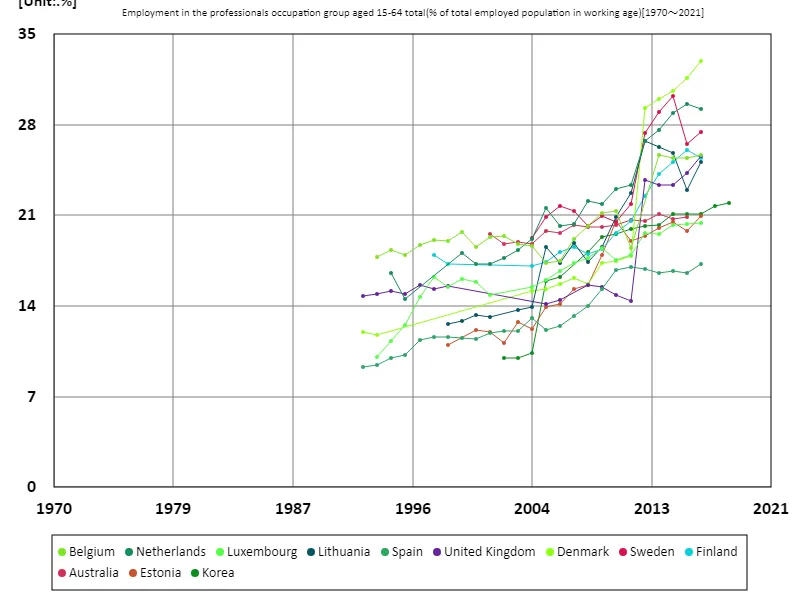 Employment rate for all 15-64 year olds, professional sector (percentage of working age employed population)