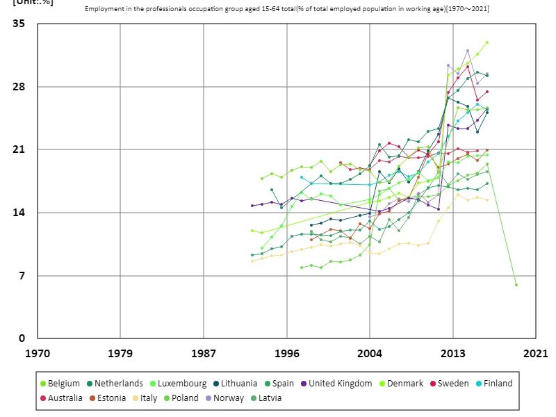 Employment rate for all 15-64 year olds, professional sector (percentage of working age employed population) (worldwide)