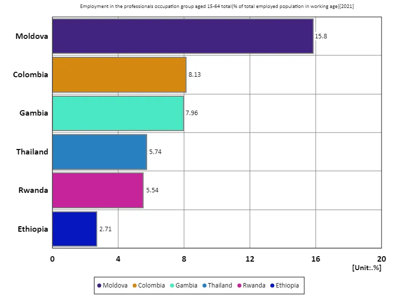 Employment rate for all 15-64 year olds, professional sector (percentage of working age employed) (worldwide, latest year)