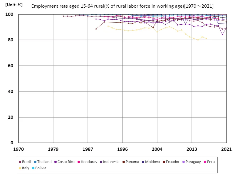 Employment rate for people aged 15-64 in rural areas (as a percentage of the total rural labor force)