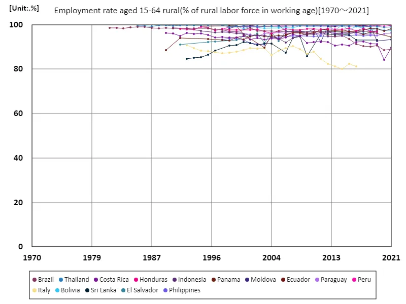 Employment rate in rural areas (percentage of total rural labor force) for ages 15-64 (worldwide)