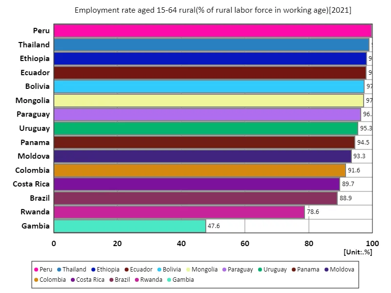 Employment rate in rural areas (as a percentage of total rural labour force) for ages 15-64 (world, latest year)