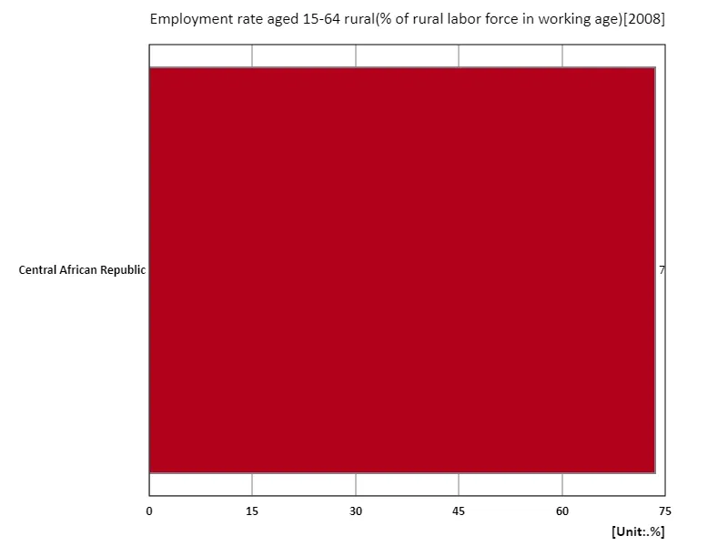 Employment rate for people aged 15-64 years, rural (% of total rural labour force) (region, latest year)