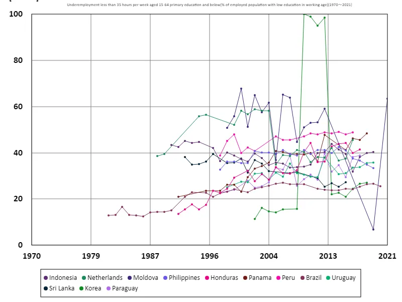 Ages 15-64, underemployed less than 35 hours per week, with primary school education or less (% of working-age population with primary school education)