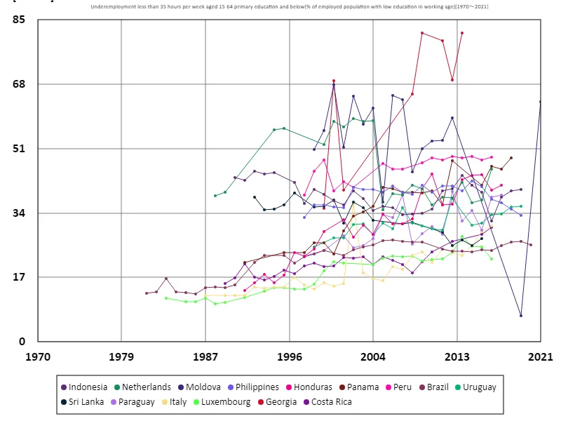 Ages 15-64, underemployed less than 35 hours per week, with less than primary education (percentage of working-age population with primary education) (Worldwide)