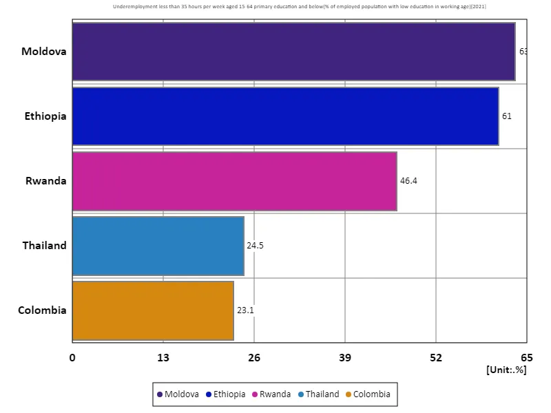 Ages 15-64, underemployed less than 35 hours per week, with primary education or less (% of working-age population with primary education) (World, latest year)