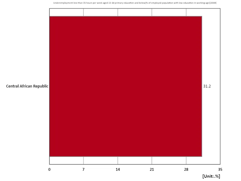 Ages 15-64, underemployed less than 35 hours per week, with primary education or less (% of working-age population with primary education) (region, latest year)